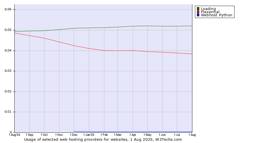 Historical trends in the usage of Loading vs. Flexential vs. Webhost Python