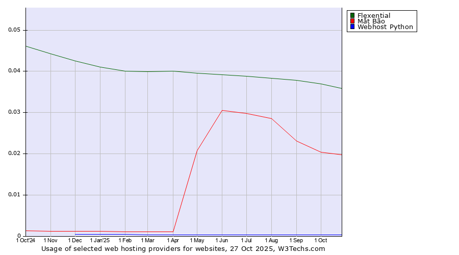 Historical trends in the usage of Flexential vs. Mắt Bão vs. Webhost Python