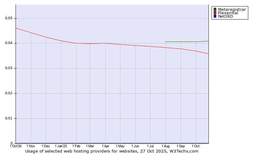 Historical trends in the usage of Metaregistrar vs. Flexential vs. NetIRD