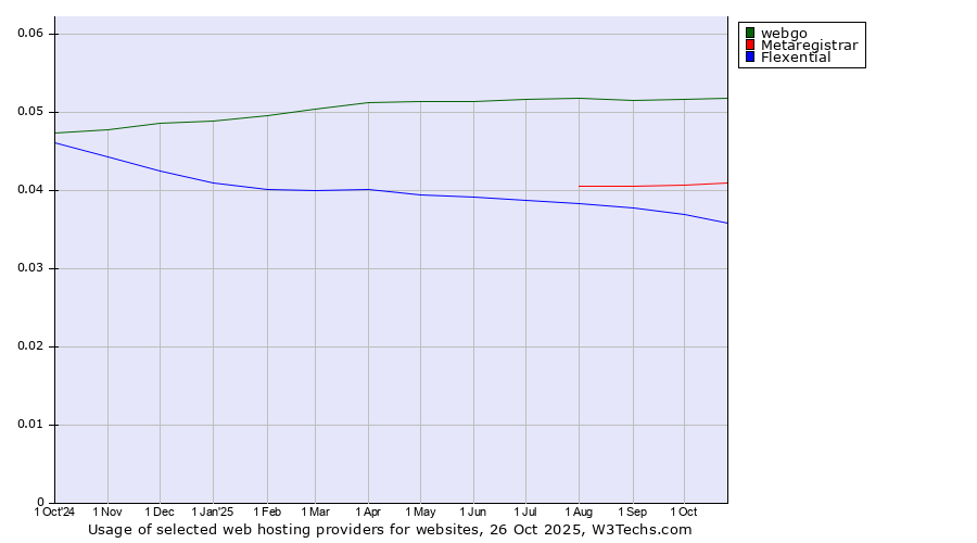Historical trends in the usage of webgo vs. Metaregistrar vs. Flexential