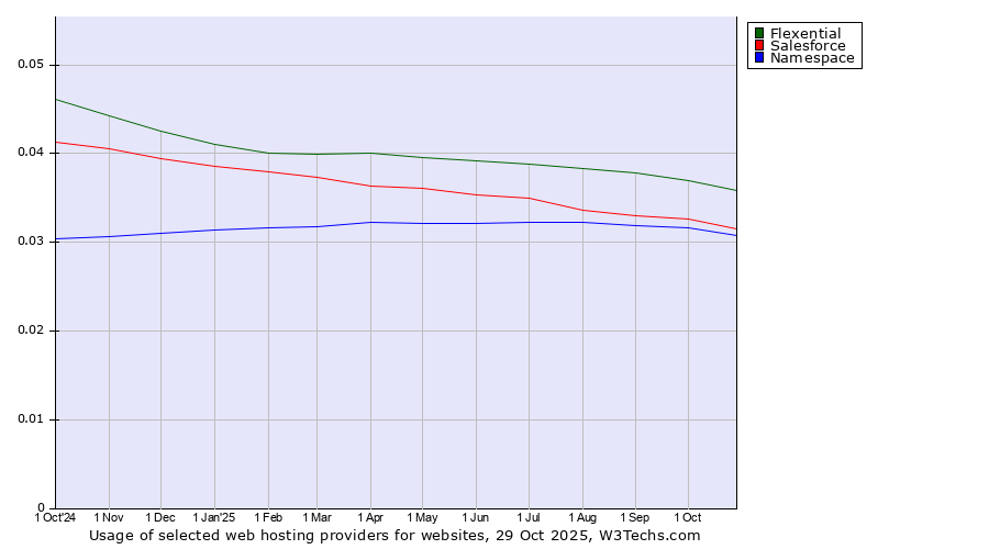 Historical trends in the usage of Flexential vs. Salesforce vs. Namespace