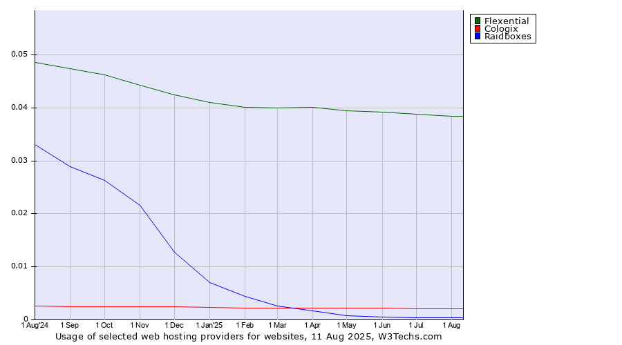 Historical trends in the usage of Flexential vs. Cologix vs. Raidboxes
