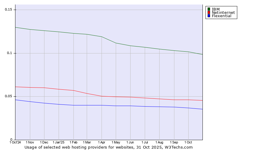 Historical trends in the usage of IBM vs. Netinternet vs. Flexential