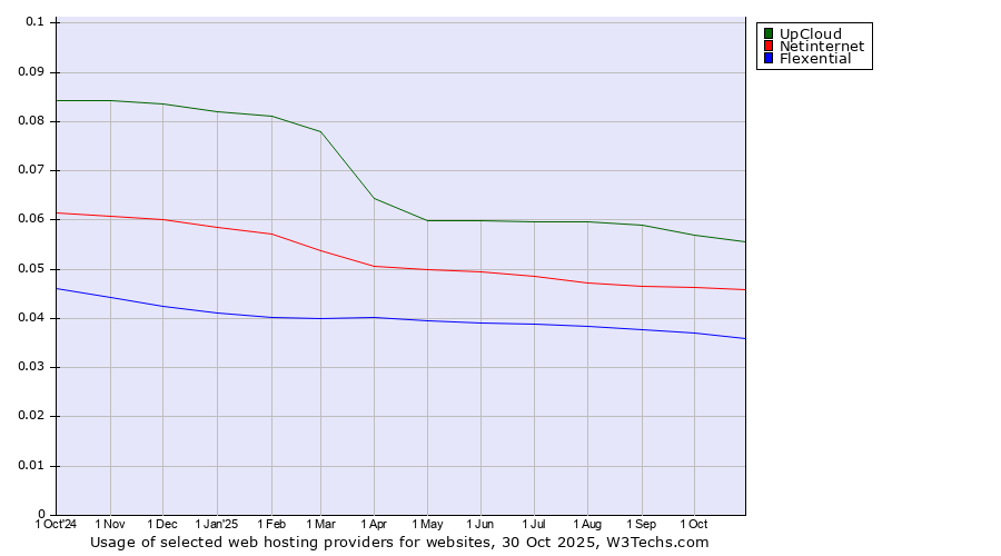 Historical trends in the usage of UpCloud vs. Netinternet vs. Flexential