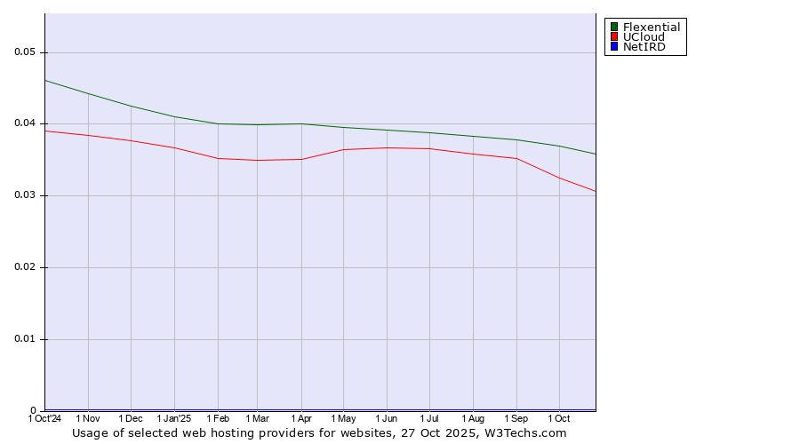 Historical trends in the usage of Flexential vs. UCloud vs. NetIRD