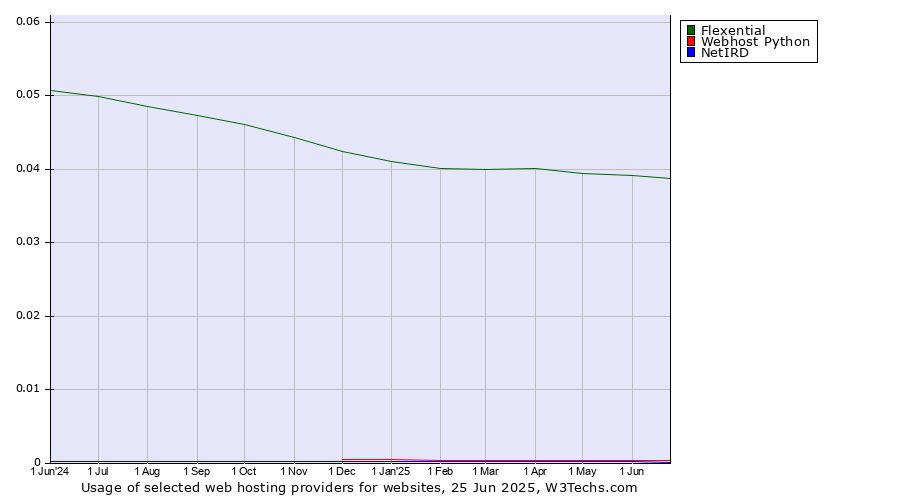 Historical trends in the usage of Flexential vs. Webhost Python vs. NetIRD