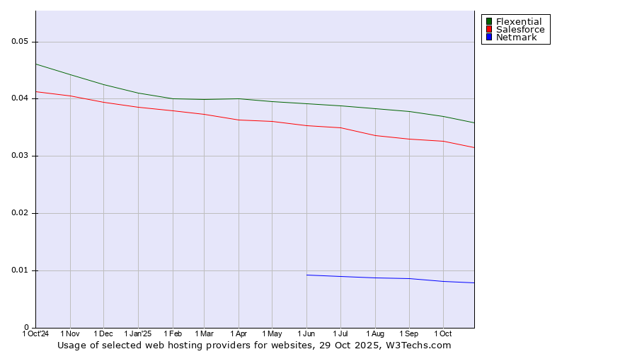 Historical trends in the usage of Flexential vs. Salesforce vs. Netmark
