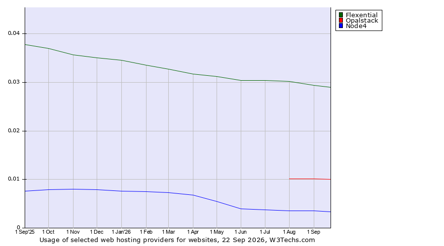 Historical trends in the usage of Flexential vs. Opalstack vs. Node4