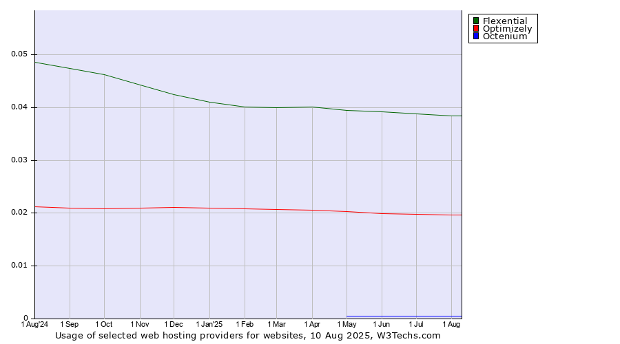 Historical trends in the usage of Flexential vs. Optimizely vs. Octenium