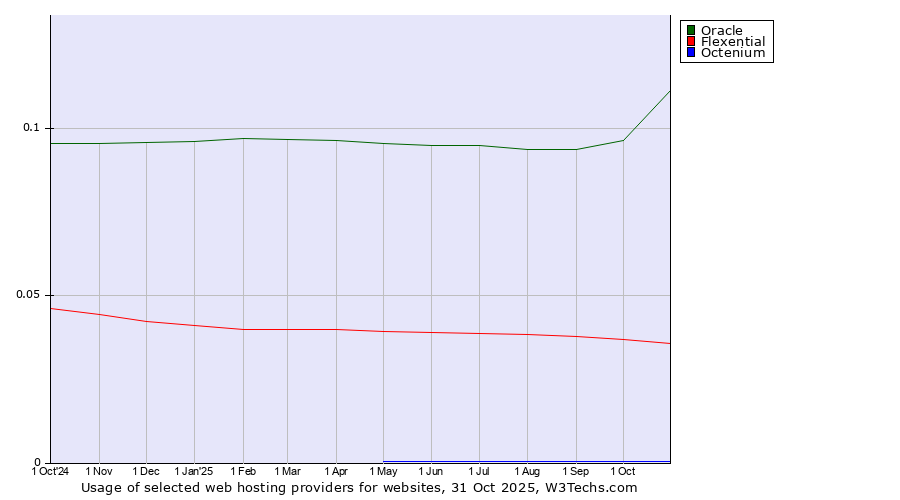 Historical trends in the usage of Oracle vs. Flexential vs. Octenium