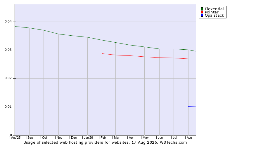 Historical trends in the usage of Flexential vs. Pointer vs. Opalstack