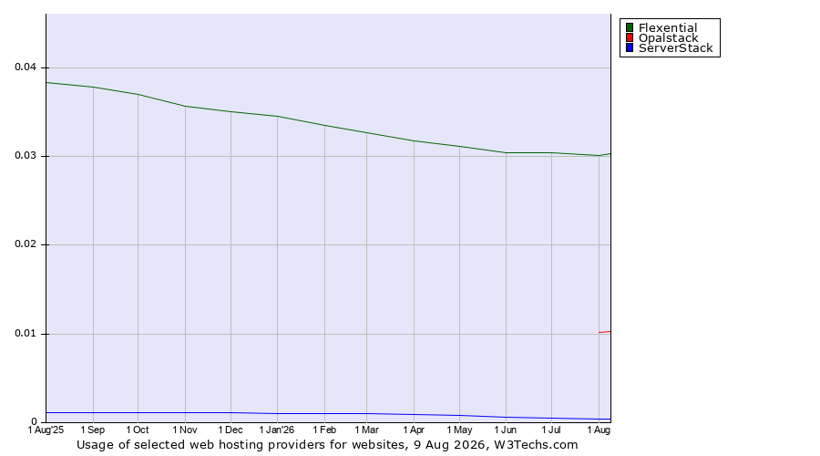 Historical trends in the usage of Flexential vs. Opalstack vs. ServerStack