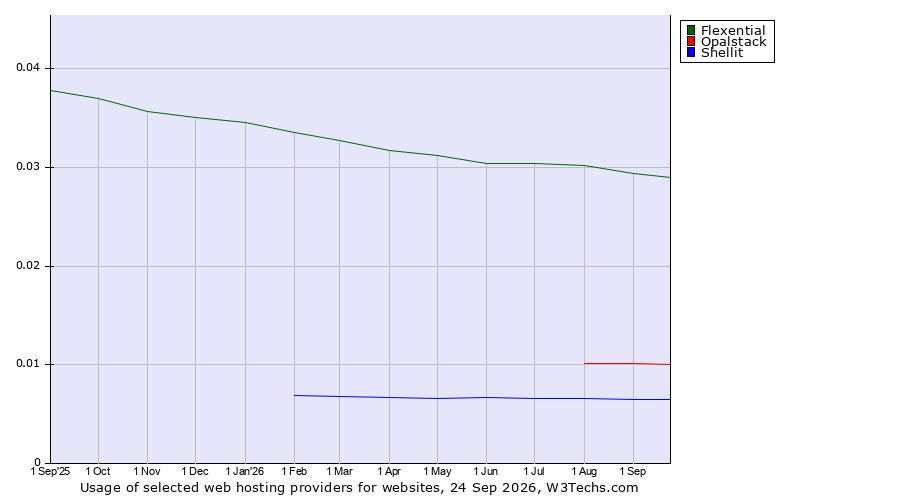 Historical trends in the usage of Flexential vs. Opalstack vs. Shellit