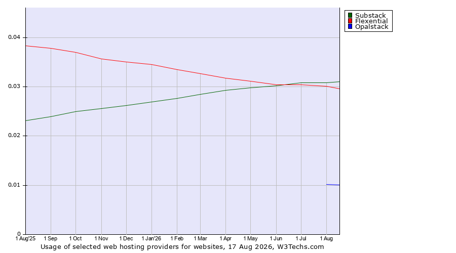Historical trends in the usage of Substack vs. Flexential vs. Opalstack