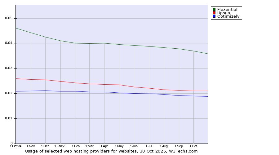 Historical trends in the usage of Flexential vs. Upsun vs. Optimizely
