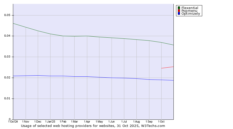 Historical trends in the usage of Flexential vs. Popmenu vs. Optimizely