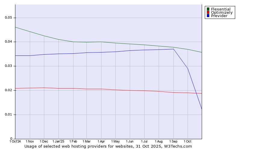 Historical trends in the usage of Flexential vs. Optimizely vs. Previder