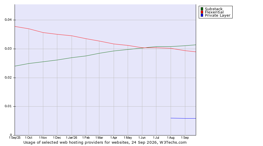 Historical trends in the usage of Substack vs. Flexential vs. Private Layer