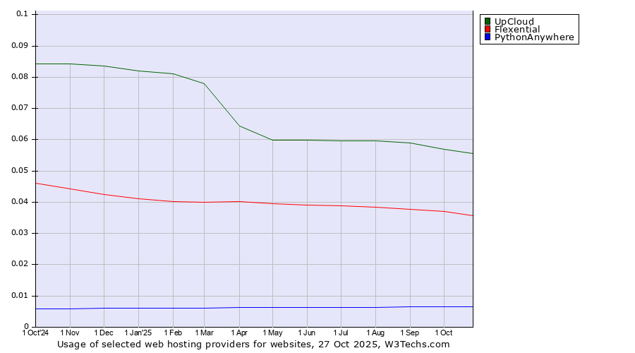 Historical trends in the usage of UpCloud vs. Flexential vs. PythonAnywhere