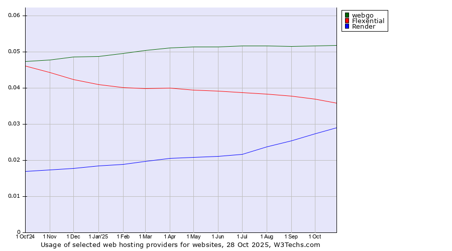 Historical trends in the usage of webgo vs. Flexential vs. Render
