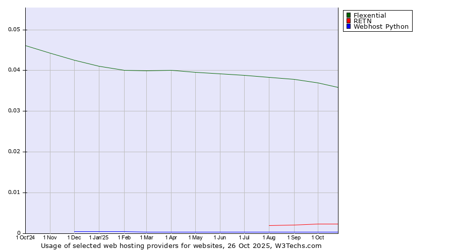 Historical trends in the usage of Flexential vs. RETN vs. Webhost Python