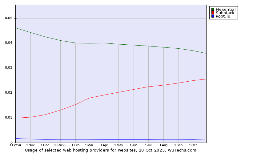 Historical trends in the usage of Flexential vs. Substack vs. Root.lu