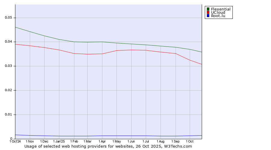 Historical trends in the usage of Flexential vs. UCloud vs. Root.lu