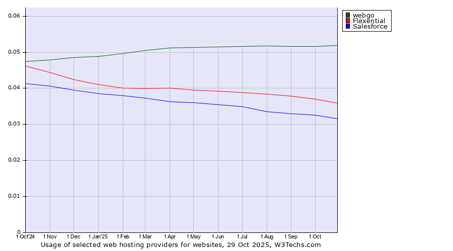 Historical trends in the usage of webgo vs. Flexential vs. Salesforce