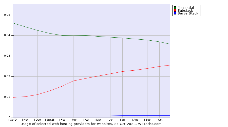 Historical trends in the usage of Flexential vs. Substack vs. ServerStack