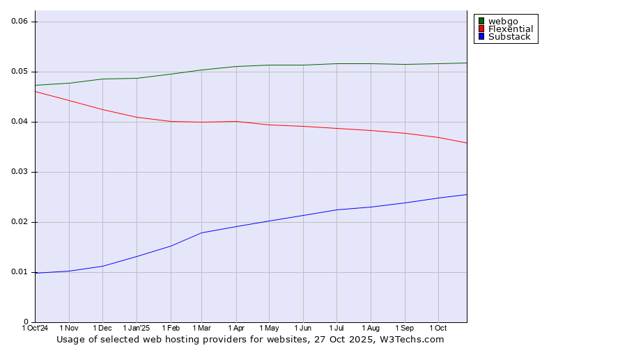 Historical trends in the usage of webgo vs. Flexential vs. Substack