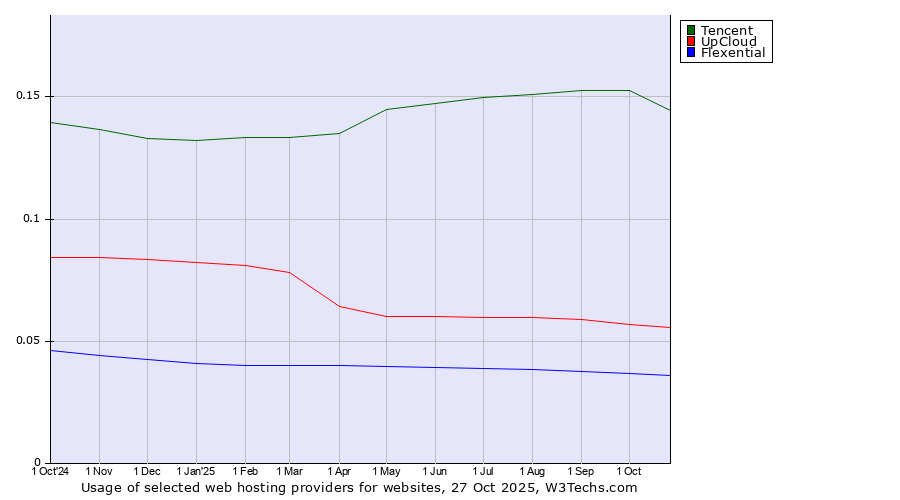 Historical trends in the usage of Tencent vs. UpCloud vs. Flexential