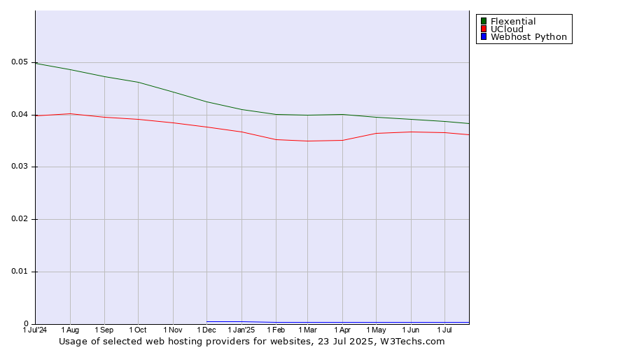 Historical trends in the usage of Flexential vs. UCloud vs. Webhost Python