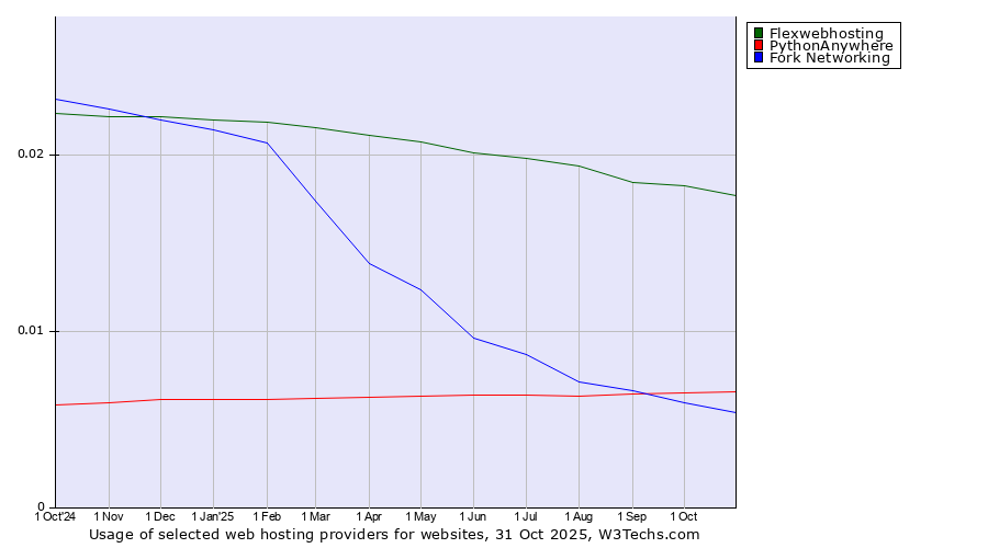 Historical trends in the usage of Flexwebhosting vs. PythonAnywhere vs. Fork Networking
