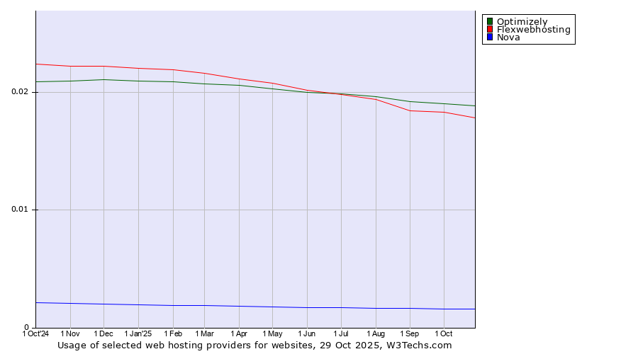 Historical trends in the usage of Optimizely vs. Flexwebhosting vs. Nova