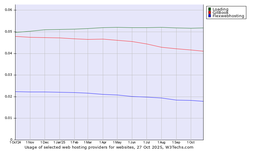 Historical trends in the usage of Loading vs. GitBook vs. Flexwebhosting