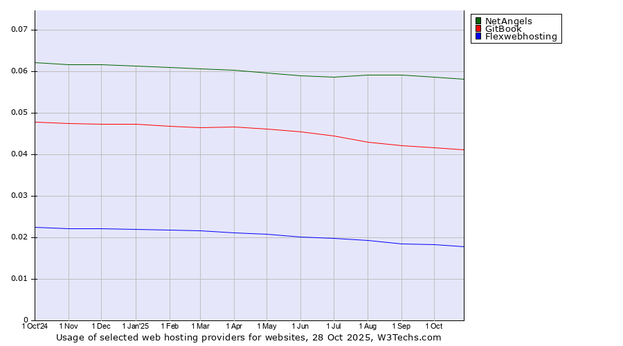 Historical trends in the usage of NetAngels vs. GitBook vs. Flexwebhosting