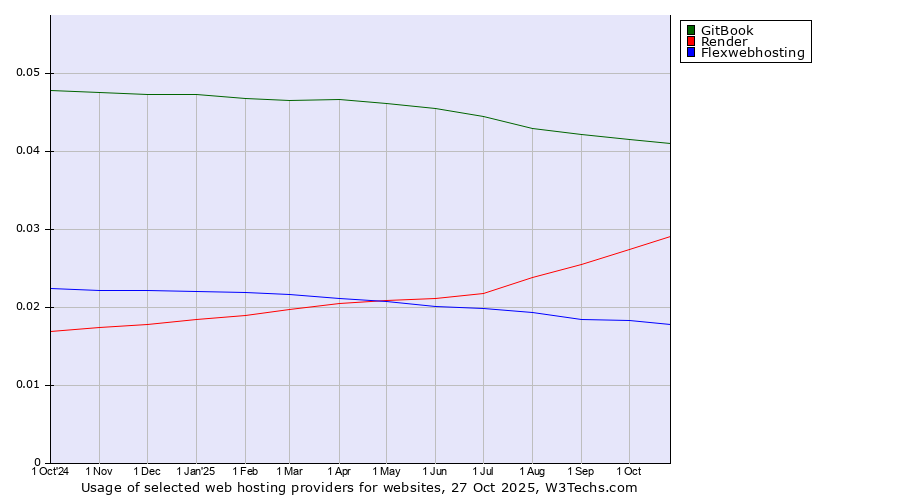 Historical trends in the usage of GitBook vs. Render vs. Flexwebhosting