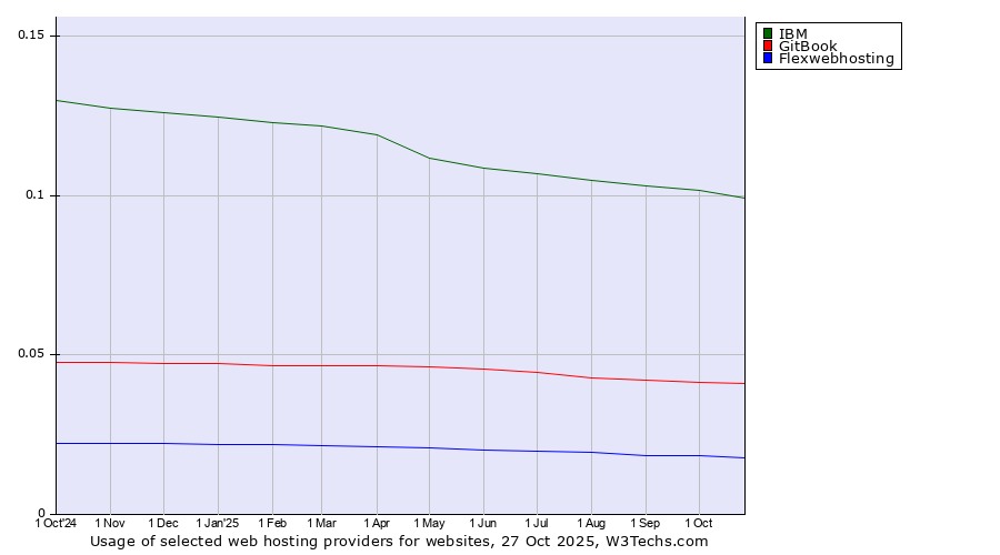 Historical trends in the usage of IBM vs. GitBook vs. Flexwebhosting