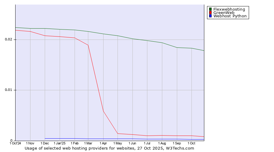Historical trends in the usage of Flexwebhosting vs. GreenWeb vs. Webhost Python