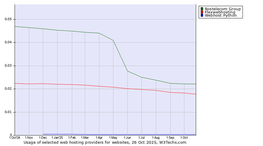 Historical trends in the usage of Rostelecom Group vs. Flexwebhosting vs. Webhost Python