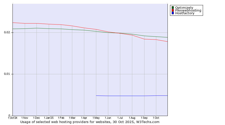 Historical trends in the usage of Optimizely vs. Flexwebhosting vs. Hostfactory