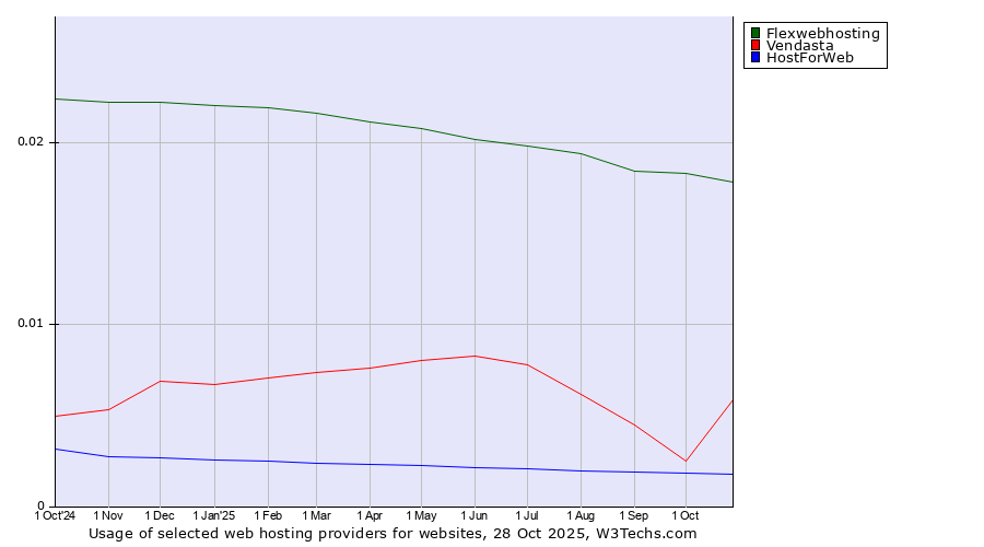 Historical trends in the usage of Flexwebhosting vs. Vendasta vs. HostForWeb