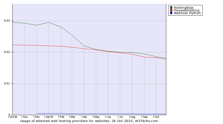 Historical trends in the usage of HostingRaja vs. Flexwebhosting vs. Webhost Python
