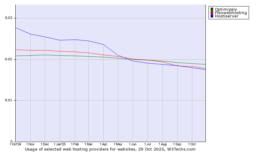 Historical trends in the usage of Optimizely vs. Flexwebhosting vs. Hostiserver