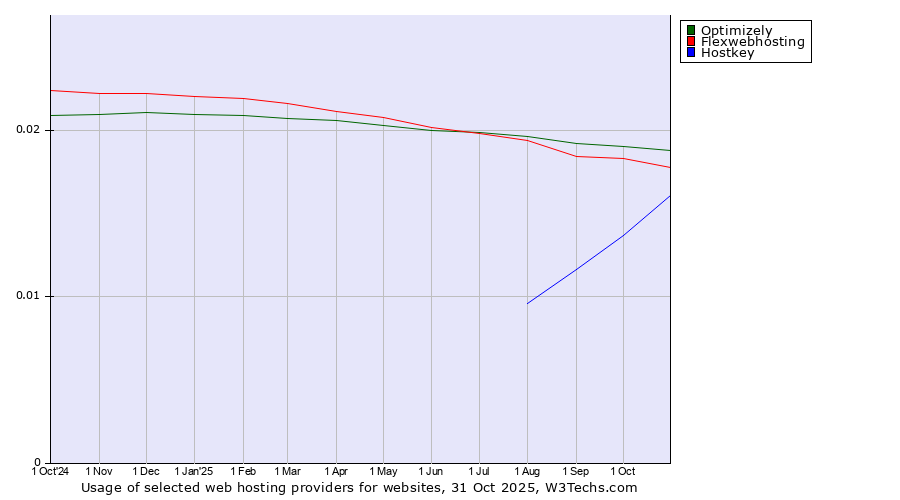 Historical trends in the usage of Optimizely vs. Flexwebhosting vs. Hostkey