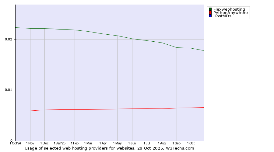 Historical trends in the usage of Flexwebhosting vs. PythonAnywhere vs. HostMDs
