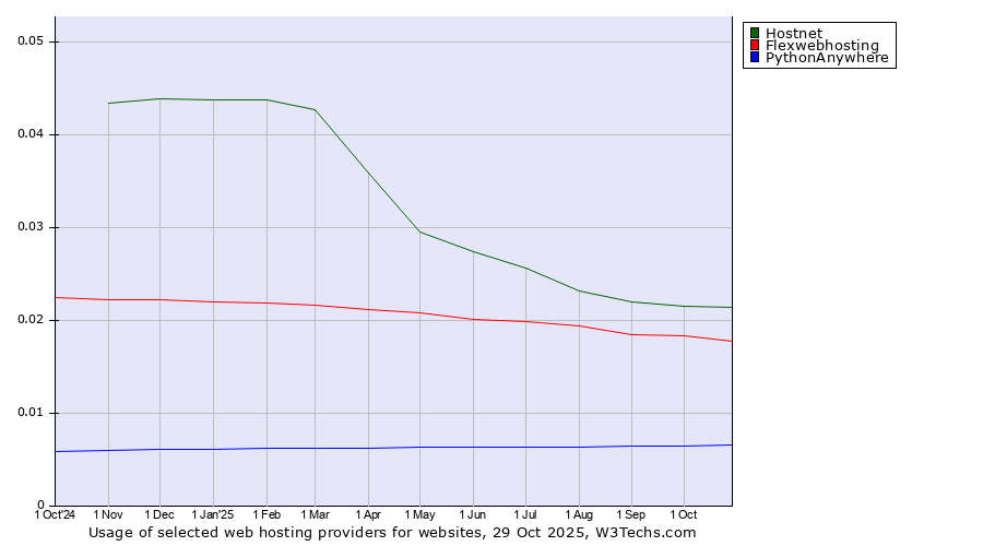 Historical trends in the usage of Hostnet vs. Flexwebhosting vs. PythonAnywhere