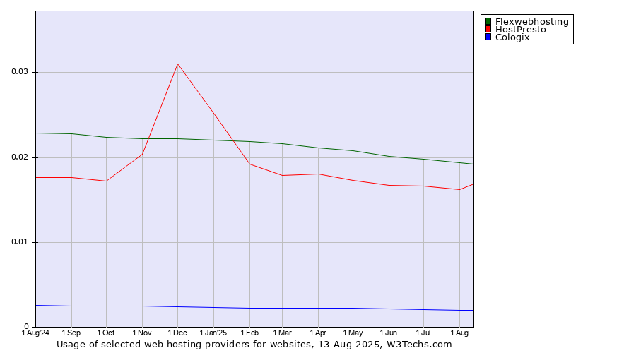 Historical trends in the usage of Flexwebhosting vs. HostPresto vs. Cologix