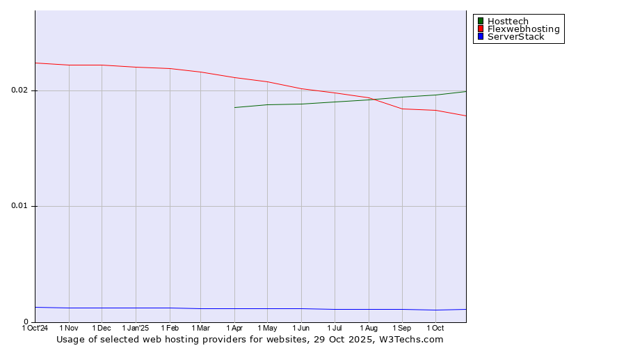 Historical trends in the usage of Hosttech vs. Flexwebhosting vs. ServerStack