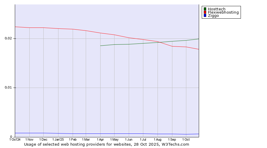 Historical trends in the usage of Hosttech vs. Flexwebhosting vs. Ziggo